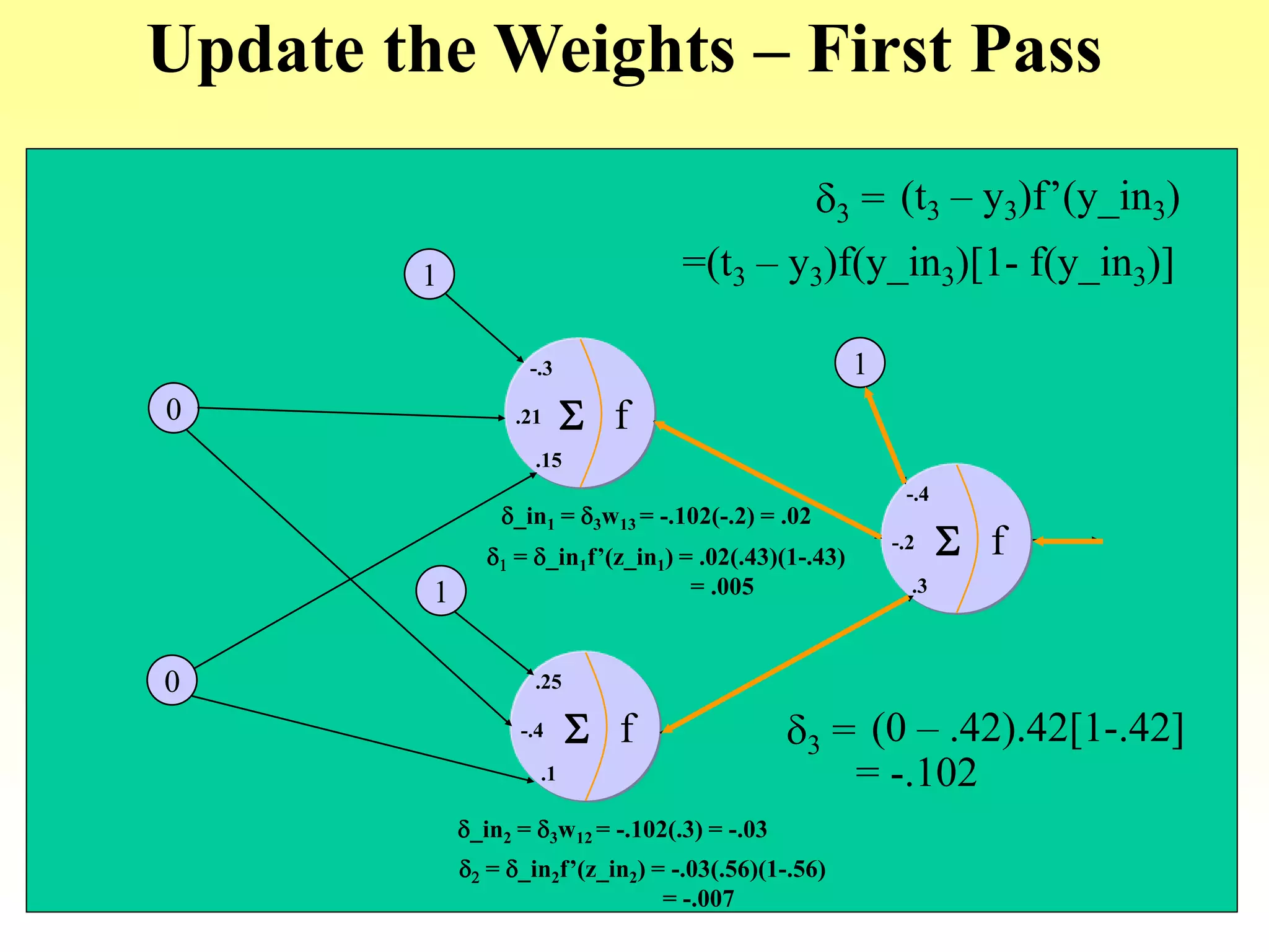 Update the Weights – First Pass
0
0
f.21 S
-.3
.15
f-.4 S
.25
.1
f-.2 S
-.4
.3
1
1
1
d3 = (t3 – y3)f’(y_in3)
=(t3 – y3)f(y_in3)[1- f(y_in3)]
d3 = (0 – .42).42[1-.42]
= -.102
d_in1 = d3w13 = -.102(-.2) = .02
d1 = d_in1f’(z_in1) = .02(.43)(1-.43)
= .005
d_in2 = d3w12 = -.102(.3) = -.03
d2 = d_in2f’(z_in2) = -.03(.56)(1-.56)
= -.007
 