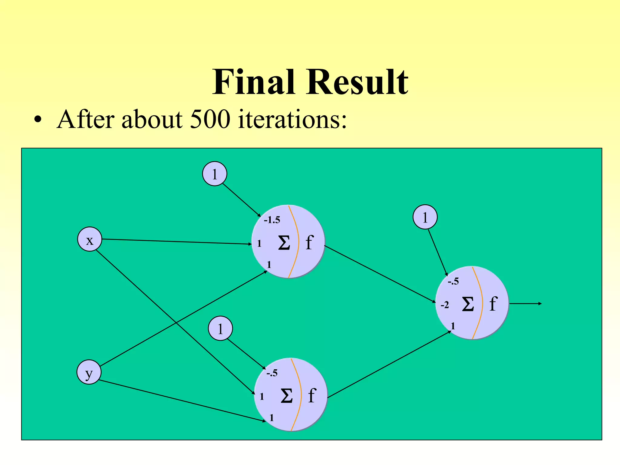 Final Result
• After about 500 iterations:
x
y
f1 S
-1.5
1
f1 S
-.5
1
f-2 S
-.5
1
1
1
1
 