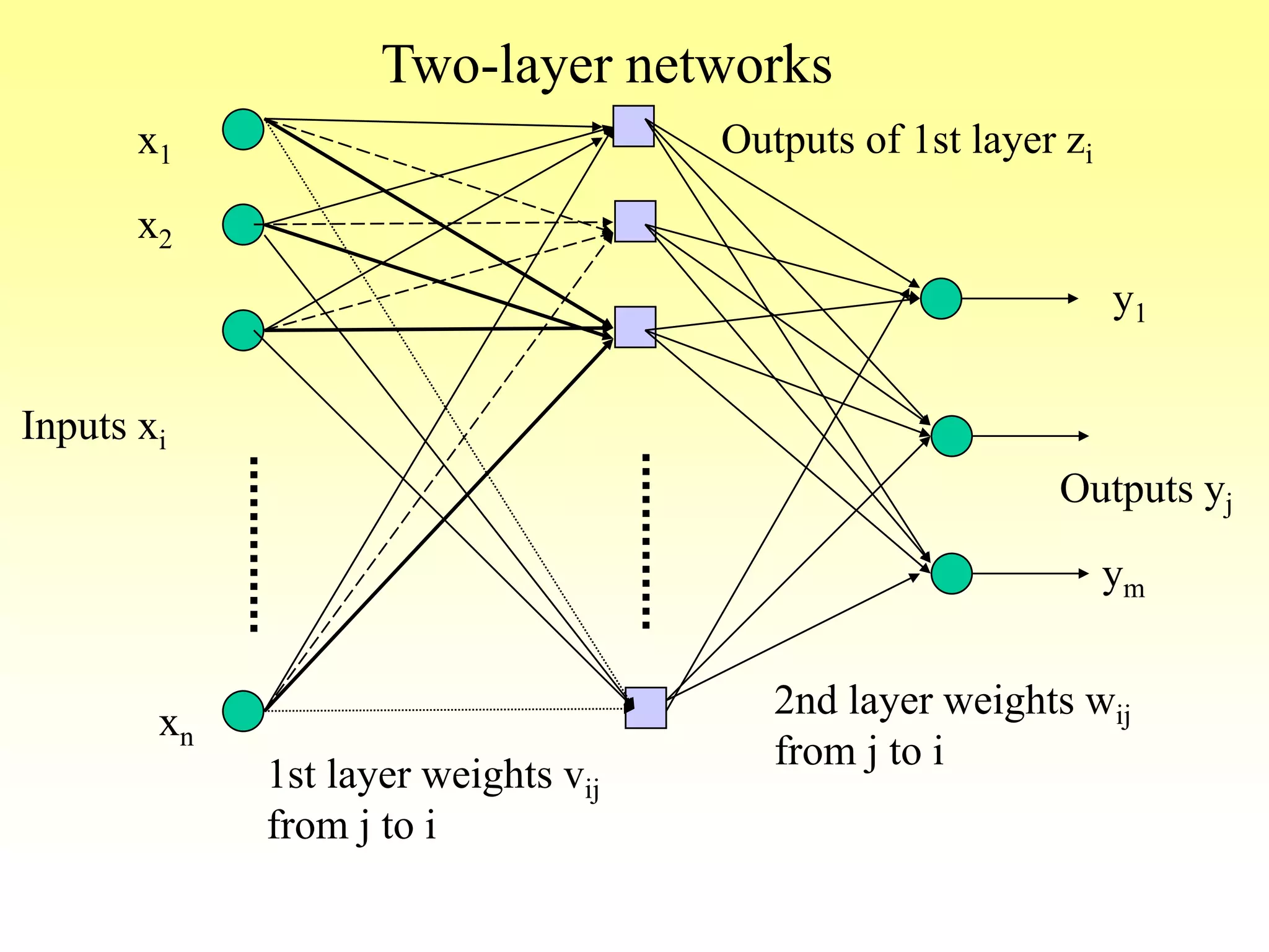 xn
x1
x2
Inputs xi
Outputs yj
Two-layer networks
y1
ym
2nd layer weights wij
from j to i
1st layer weights vij
from j to i
Outputs of 1st layer zi
 