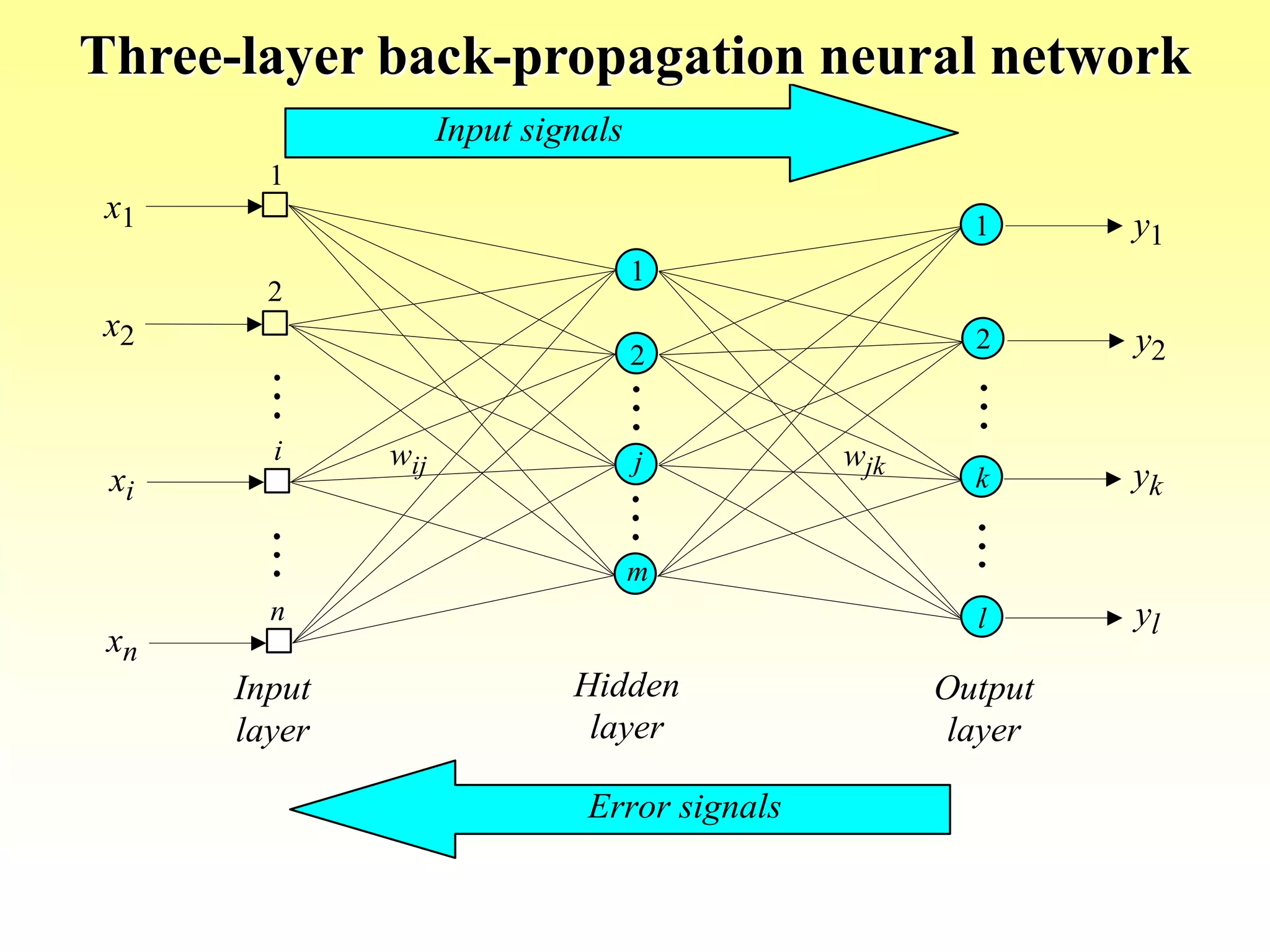Three-layer back-propagation neural network
Input
layer
xi
x1
x2
xn
1
2
i
n
Output
layer
1
2
k
l
yk
y1
y2
yl
Input signals
Error signals
wjk
Hidden
layer
wij
1
2
j
m
 
