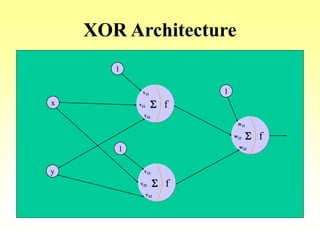 XOR Architecture
x
y
fv21 S
v11
v31
fv22 S
v12
v32
fw21 S
w11
w31
1
1
1
 
