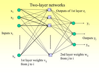 xn
x1
x2
Inputs xi
Outputs yj
Two-layer networks
y1
ym
2nd layer weights wij
from j to i
1st layer weights vij
from j to i
Outputs of 1st layer zi
 