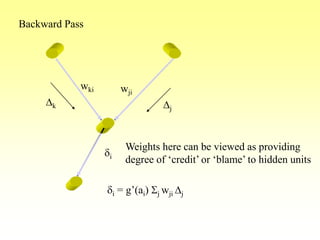 Backward Pass
Weights here can be viewed as providing
degree of ‘credit’ or ‘blame’ to hidden units
Dj
Dk
di
wki wji
di = g’(ai) Sj wji Dj
 