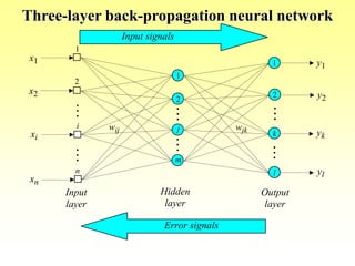 Three-layer back-propagation neural network
Input
layer
xi
x1
x2
xn
1
2
i
n
Output
layer
1
2
k
l
yk
y1
y2
yl
Input signals
Error signals
wjk
Hidden
layer
wij
1
2
j
m
 
