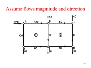 design and analysis of water distribution System | PDF