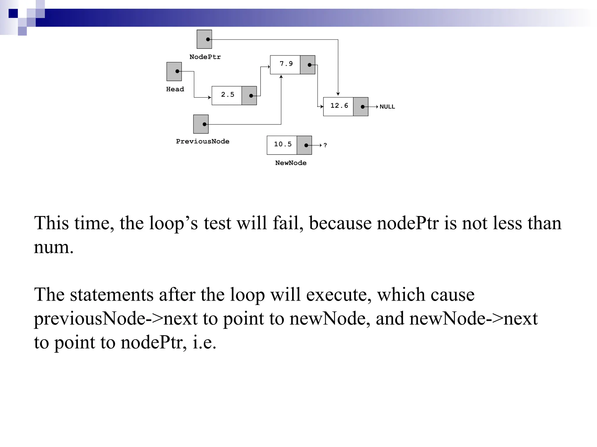 This time, the loop’s test will fail, because nodePtr is not less than
num.
The statements after the loop will execute, which cause
previousNode->next to point to newNode, and newNode->next
to point to nodePtr, i.e.
 