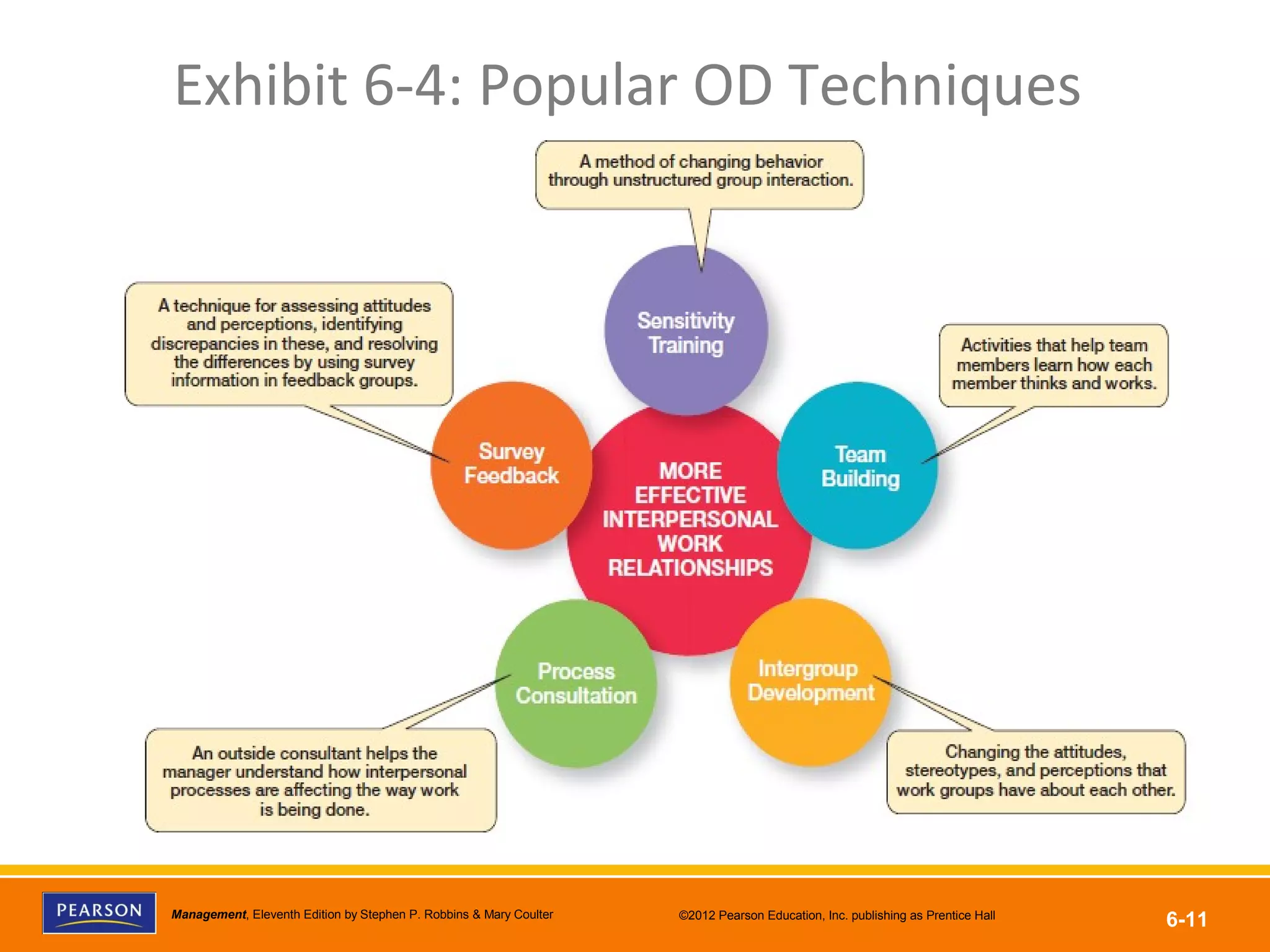 Copyright © 2012 Pearson Education, Inc.
Publishing as Prentice HallManagement, Eleventh Edition by Stephen P. Robbins & Mary Coulter ©2012 Pearson Education, Inc. publishing as Prentice Hall
6-11
Exhibit 6-4: Popular OD Techniques
 