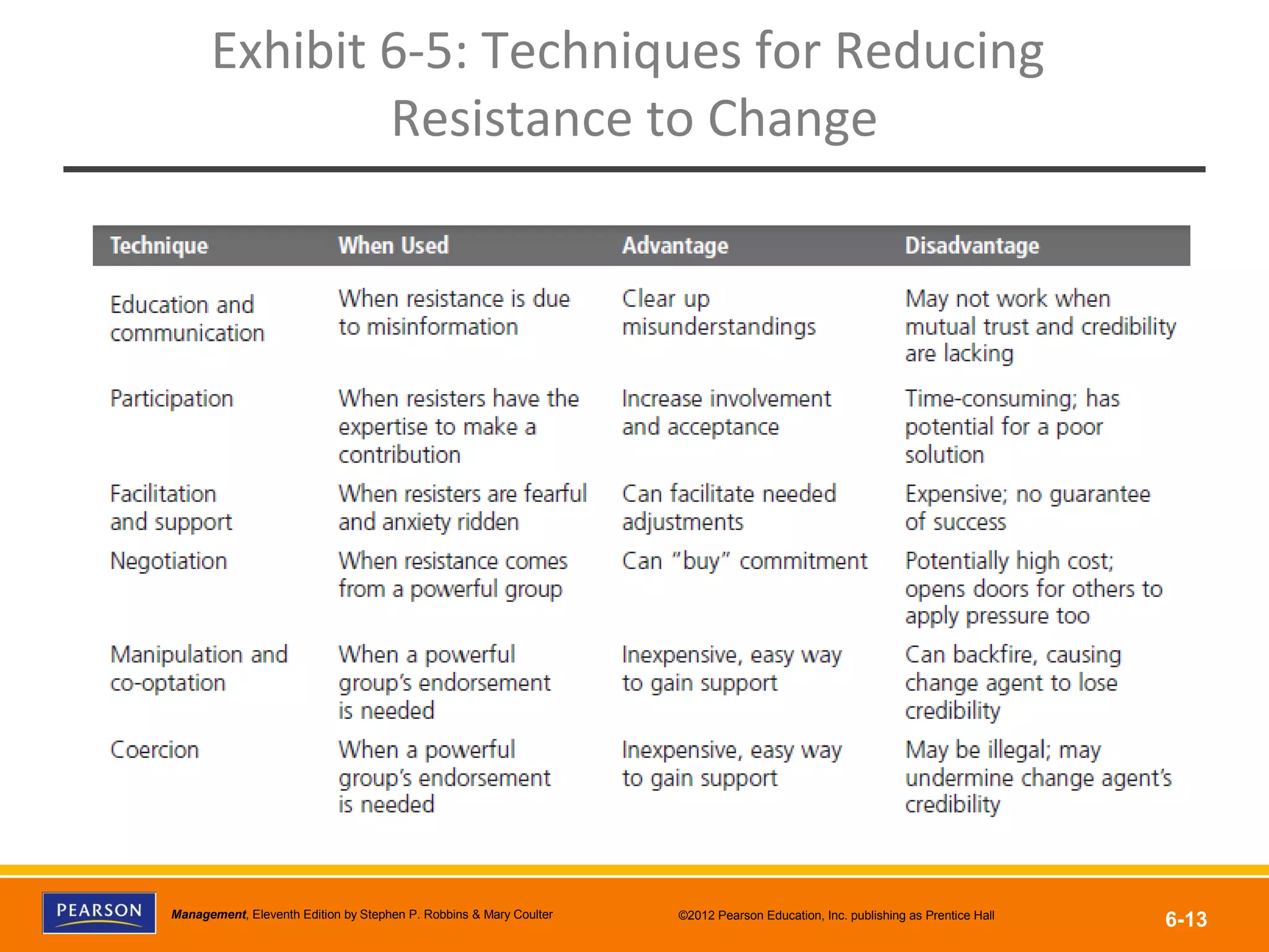Copyright © 2012 Pearson Education, Inc.
Publishing as Prentice HallManagement, Eleventh Edition by Stephen P. Robbins & Mary Coulter ©2012 Pearson Education, Inc. publishing as Prentice Hall
6-13
Exhibit 6-5: Techniques for Reducing
Resistance to Change
 