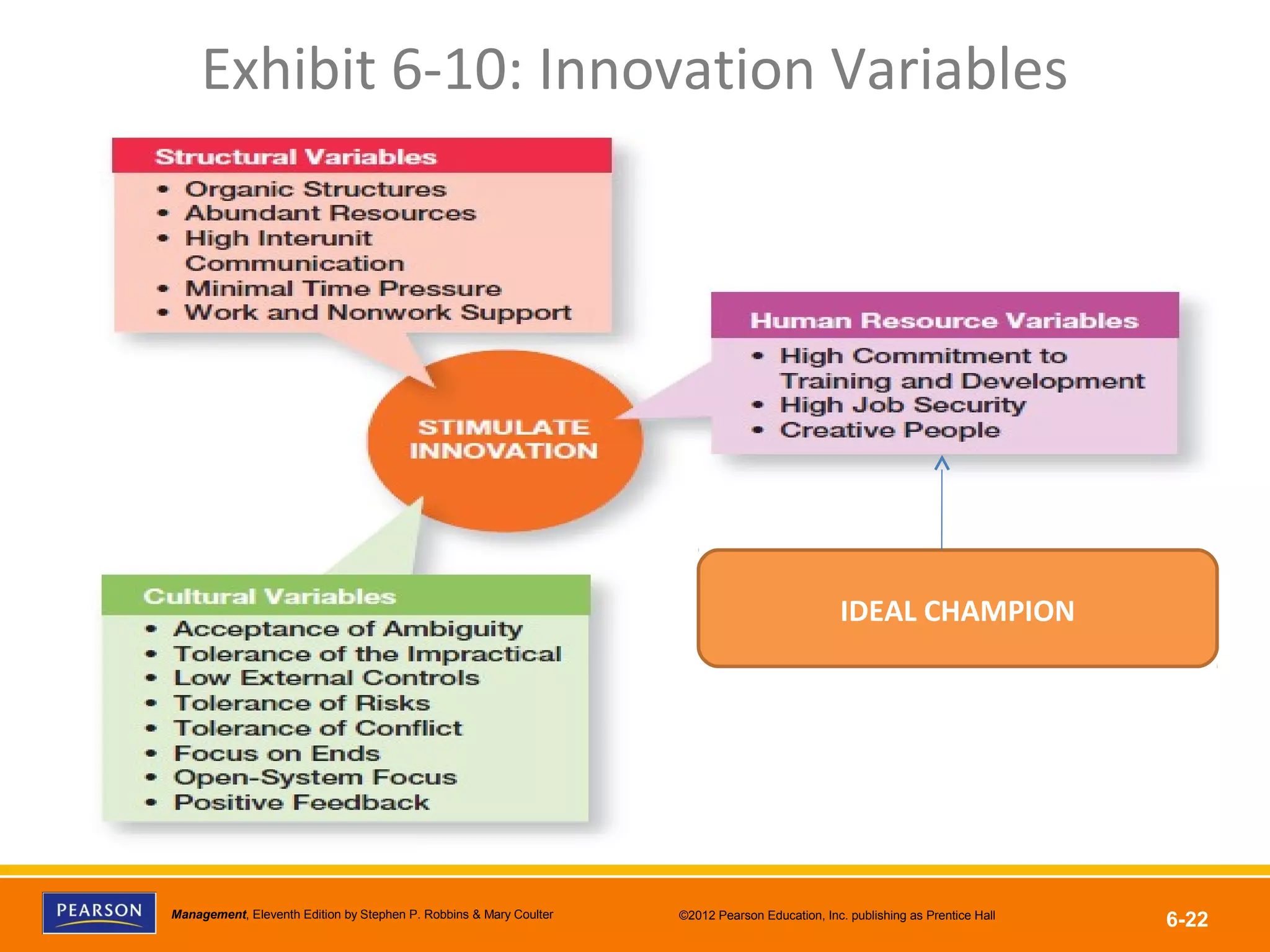 Copyright © 2012 Pearson Education, Inc.
Publishing as Prentice HallManagement, Eleventh Edition by Stephen P. Robbins & Mary Coulter ©2012 Pearson Education, Inc. publishing as Prentice Hall
6-22
Exhibit 6-10: Innovation Variables
IDEAL CHAMPION
 