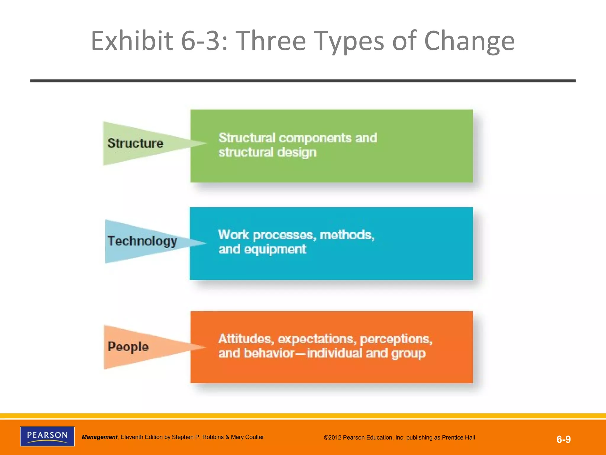 Copyright © 2012 Pearson Education, Inc.
Publishing as Prentice HallManagement, Eleventh Edition by Stephen P. Robbins & Mary Coulter ©2012 Pearson Education, Inc. publishing as Prentice Hall
6-9
Exhibit 6-3: Three Types of Change
 