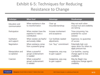 Copyright © 2012 Pearson Education, Inc.
Publishing as Prentice HallManagement, Eleventh Edition by Stephen P. Robbins & Mary Coulter ©2012 Pearson Education, Inc. publishing as Prentice Hall
6-13
Exhibit 6-5: Techniques for Reducing
Resistance to Change
 