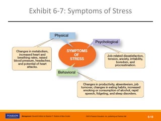 Copyright © 2012 Pearson Education, Inc.
Publishing as Prentice HallManagement, Eleventh Edition by Stephen P. Robbins & Mary Coulter ©2012 Pearson Education, Inc. publishing as Prentice Hall
6-18
Exhibit 6-7: Symptoms of Stress
 
