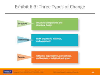 Copyright © 2012 Pearson Education, Inc.
Publishing as Prentice HallManagement, Eleventh Edition by Stephen P. Robbins & Mary Coulter ©2012 Pearson Education, Inc. publishing as Prentice Hall
6-9
Exhibit 6-3: Three Types of Change
 