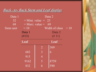 Back –to- Back Stem and Leaf display
Data 1 Data 2
32 = Mini. value = 23
68 = Maxi. value = 69
Stem unit = 10 Width of class = 10
Leaf Leaf
682
915
9162
832
2
3
4
5
6
369
6
8759
590
Data 1
(#13)
Data 2
(# 11)
 