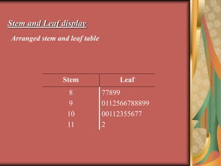 Stem and Leaf display
Arranged stem and leaf table
Stem Leaf
8
9
10
11
77899
0112566788899
00112355677
2
 