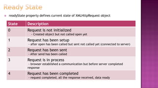  readyState property defines current state of XMLHttpRequest object
State Description
0 Request is not initialized
- Created object but not called open yet
1 Request has been setup
- after open has been called but sent not called yet (connected to server)
2 Request has been sent
- After send has been called
3 Request is in process
- browser established a communication but before server completed
response
4 Request has been completed
- request completed, all the response received, data ready
 