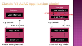 User interface
Browser
Database
Web server
http request
HTML+CSS Data
User interface
Browser
Database
Web server
http request
XML Data
AJAX Engine
Javascript call
HTML CSS data
Classic web app model AJAX web app model
 