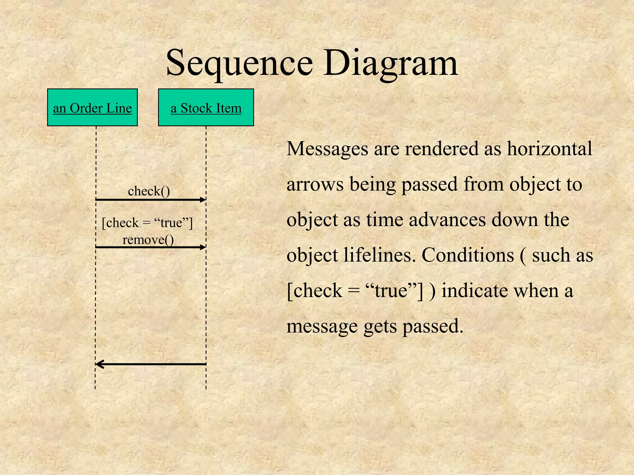 Sequence Diagram an Order Line a Stock Item [check = “true”] remove() check() Messages are rendered as horizontal arrows being passed from object to object as time advances down the object lifelines. Conditions ( such as [check = “true”] ) indicate when a message gets passed. 