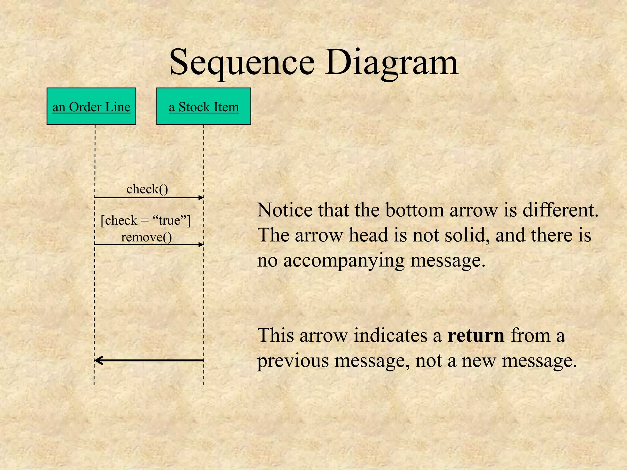 Sequence Diagram an Order Line a Stock Item [check = “true”] remove() check() Notice that the bottom arrow is different. The arrow head is not solid, and there is no accompanying message. This arrow indicates a return from a previous message, not a new message. 