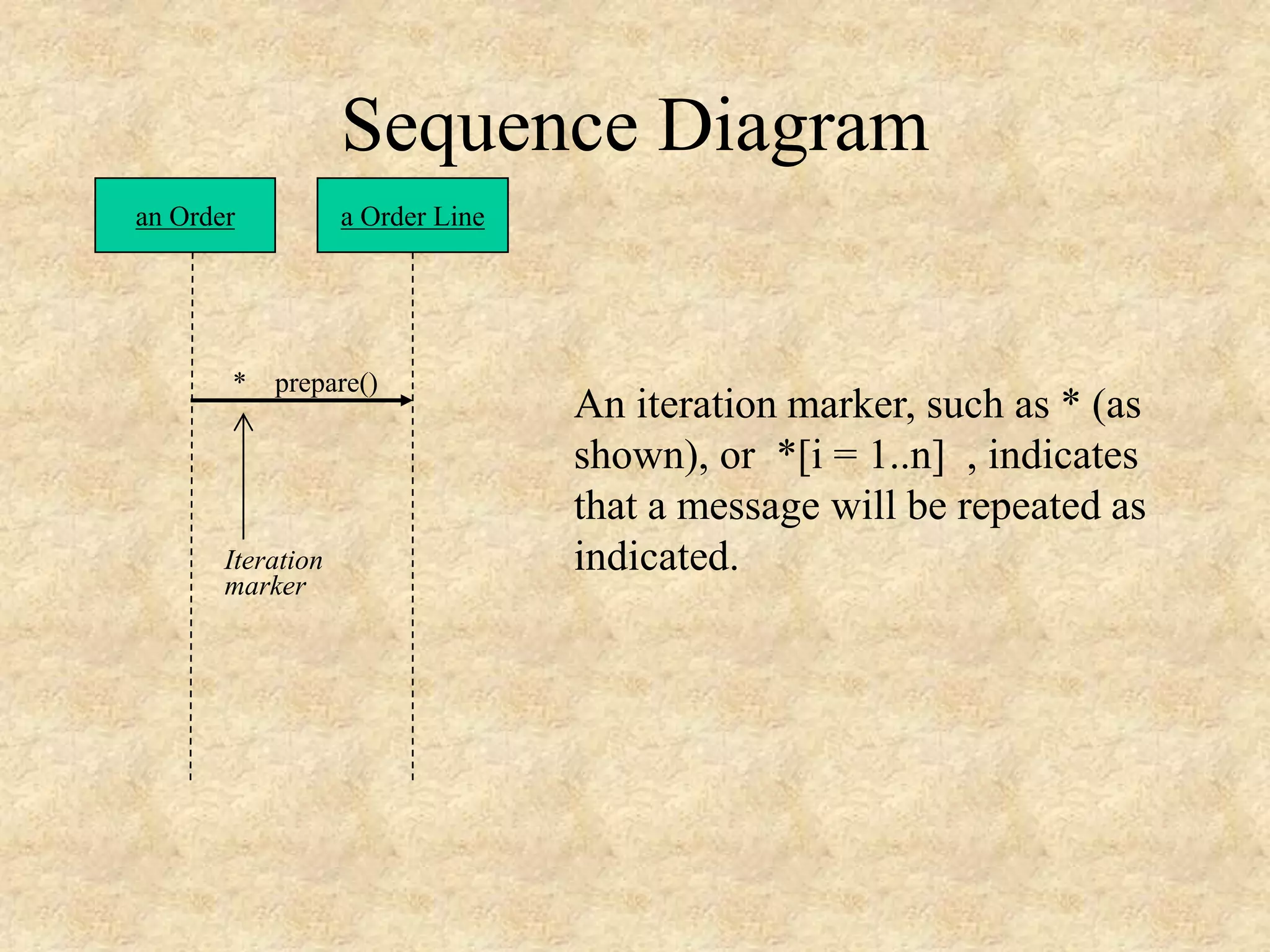 Sequence Diagram an Order a Order Line * prepare() An iteration marker, such as * (as shown), or *[i = 1..n] , indicates that a message will be repeated as indicated.Iteration marker 