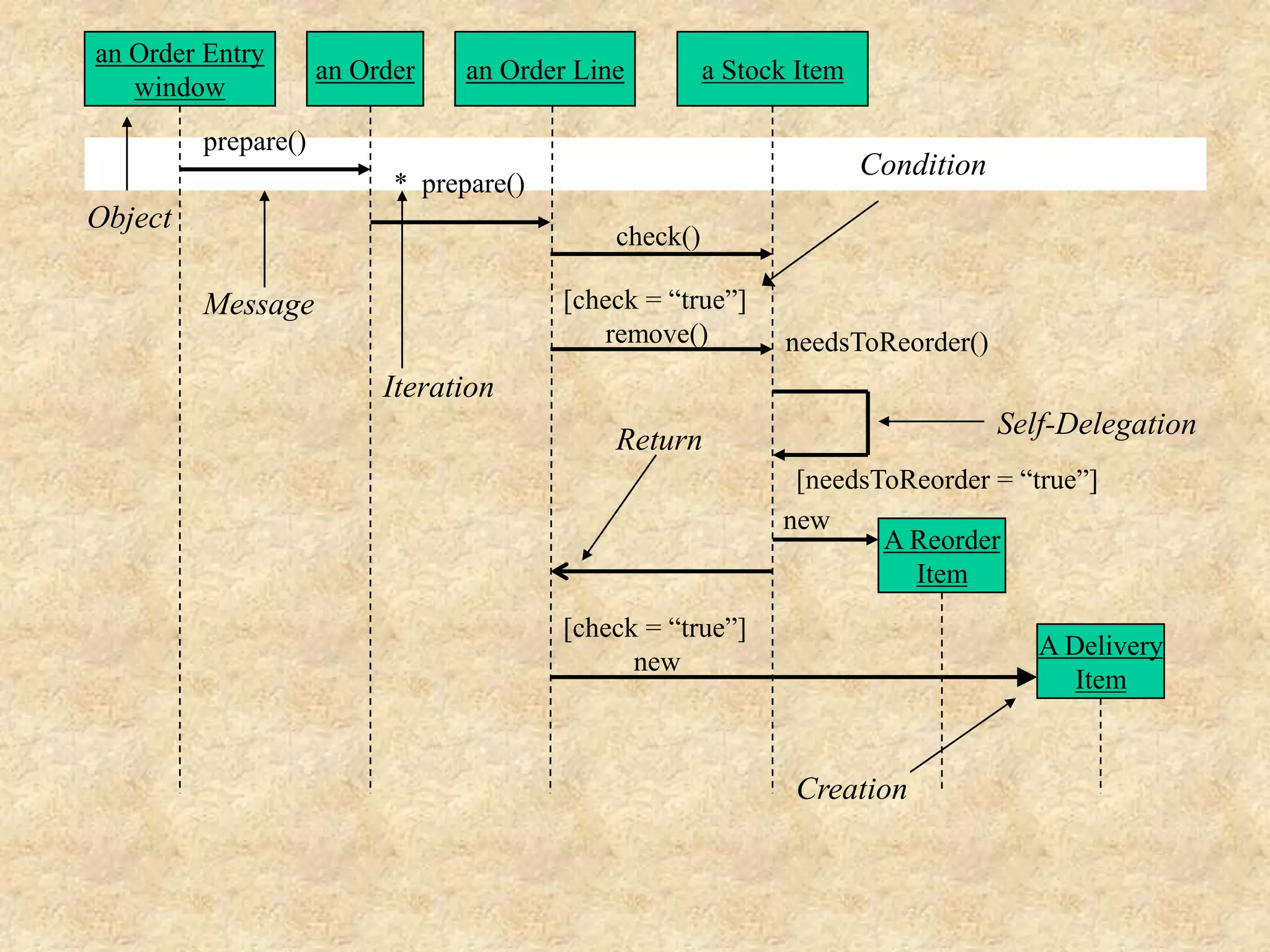 an Order Entry window an Order an Order Line a Stock Item A Reorder Item A Delivery Item new [check = “true”] new [needsToReorder = “true”] needsToReorder() [check = “true”] remove() check() * prepare() prepare() Object Message Iteration Return Creation Condition Self-Delegation 