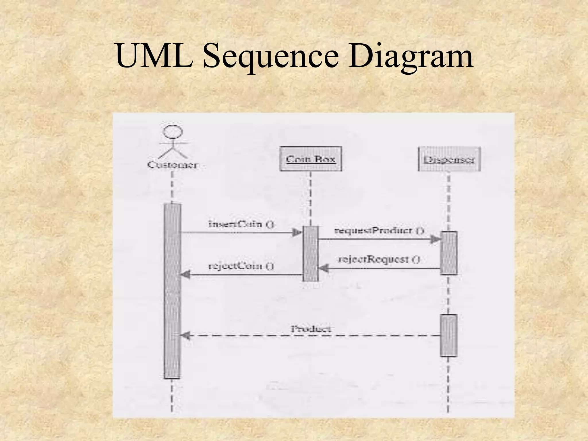 UML Sequence Diagram 