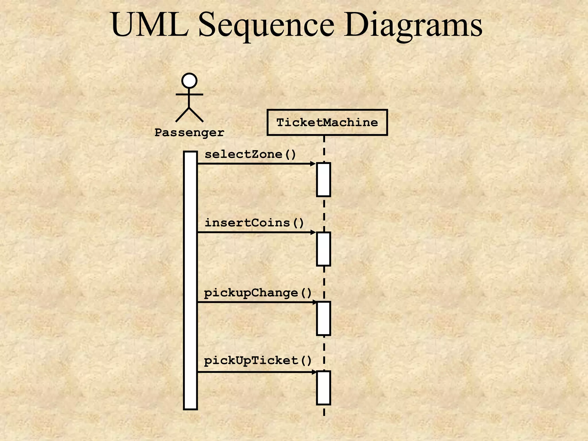 UML Sequence Diagrams selectZone() pickupChange() pickUpTicket() insertCoins() Passenger TicketMachine 