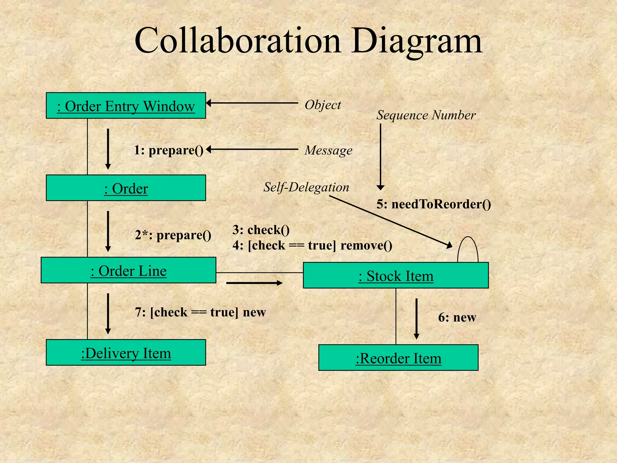 Collaboration Diagram : Order Entry Window : Order : Order Line :Delivery Item : Stock Item :Reorder Item 1: prepare() 2*: prepare() 3: check() 4: [check == true] remove() 6: new7: [check == true] new 5: needToReorder() Self-Delegation Object Message Sequence Number 