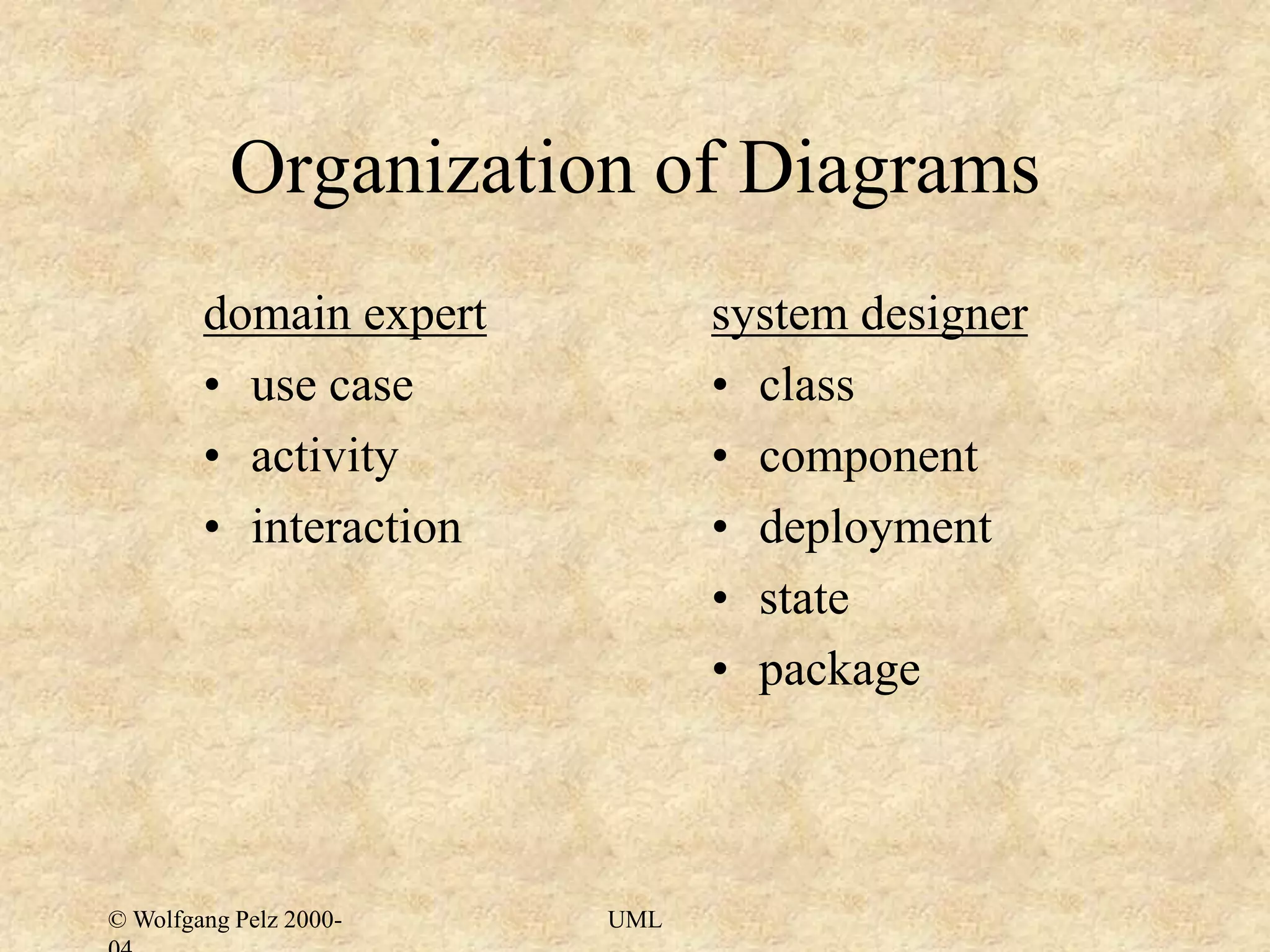 © Wolfgang Pelz 2000- UML Organization of Diagrams domain expert • use case • activity • interaction system designer • class • component • deployment • state • package 