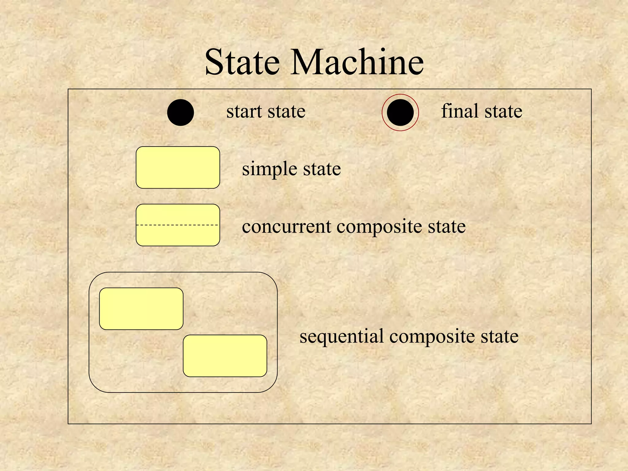 State Machine start state final state simple state concurrent composite state sequential composite state 