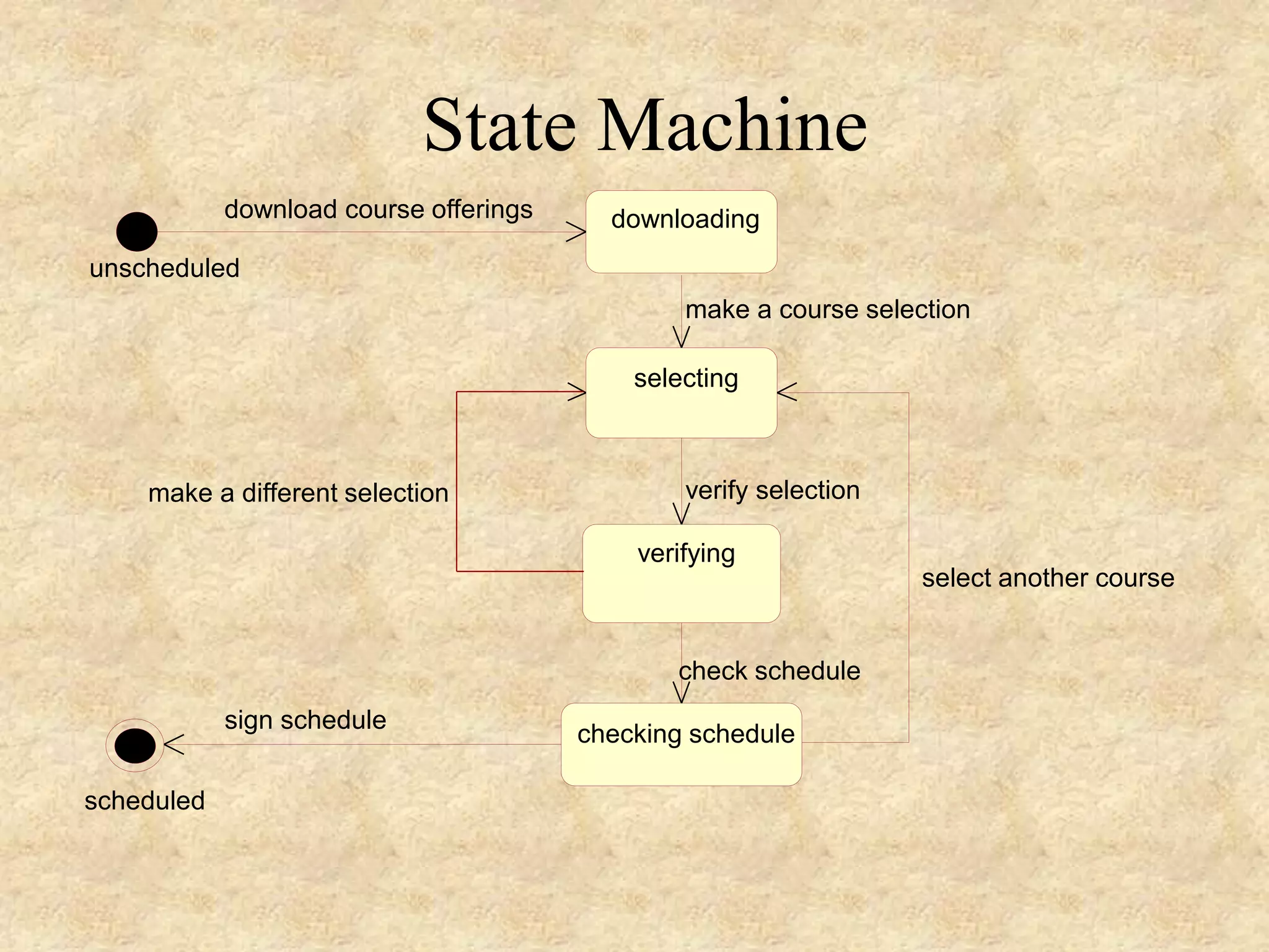 State Machine selecting verifying downloading checking schedule download course offerings make a course selection verify selection check schedule select another course make a different selection unscheduled scheduled sign schedule 