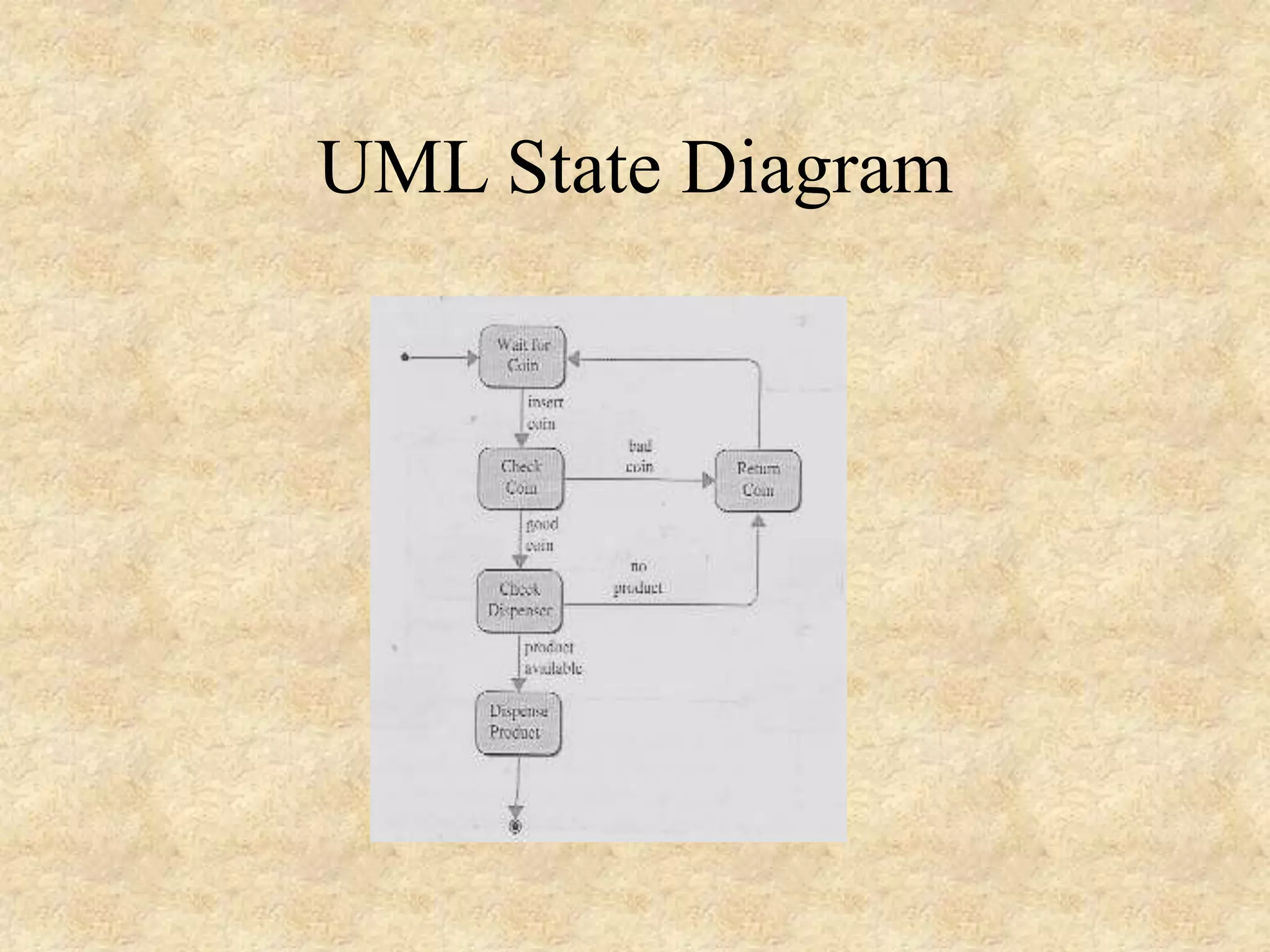 UML State Diagram 