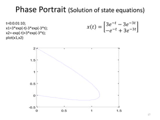 Phase Portrait (Solution of state equations)
17
𝑥 𝑡 = 3𝑒−𝑡
− 3𝑒−3𝑡
−𝑒−𝑡
+ 3𝑒−3𝑡
t=0:0.01:10;
x1=3*exp(-t)-3*exp(-3*t);
x2=-exp(-t)+3*exp(-3*t);
plot(x1,x2)
0 0.5 1 1.5
-0.5
0
0.5
1
1.5
2
 