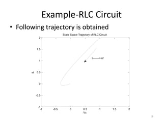 Example-RLC Circuit
• Following trajectory is obtained
-1 -0.5 0 0.5 1 1.5 2
-1
-0.5
0
0.5
1
1.5
2
Vc
iL
State Space Trajectory of RLC Circuit
t-------->inf
19
 