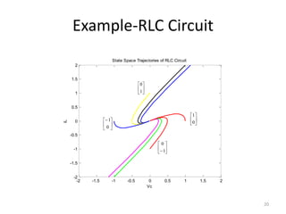 Example-RLC Circuit
-2 -1.5 -1 -0.5 0 0.5 1 1.5 2
-2
-1.5
-1
-0.5
0
0.5
1
1.5
2
Vc
iL
State Space Trajectories of RLC Circuit






0
1 





0
1






1
0






1
0
20
 