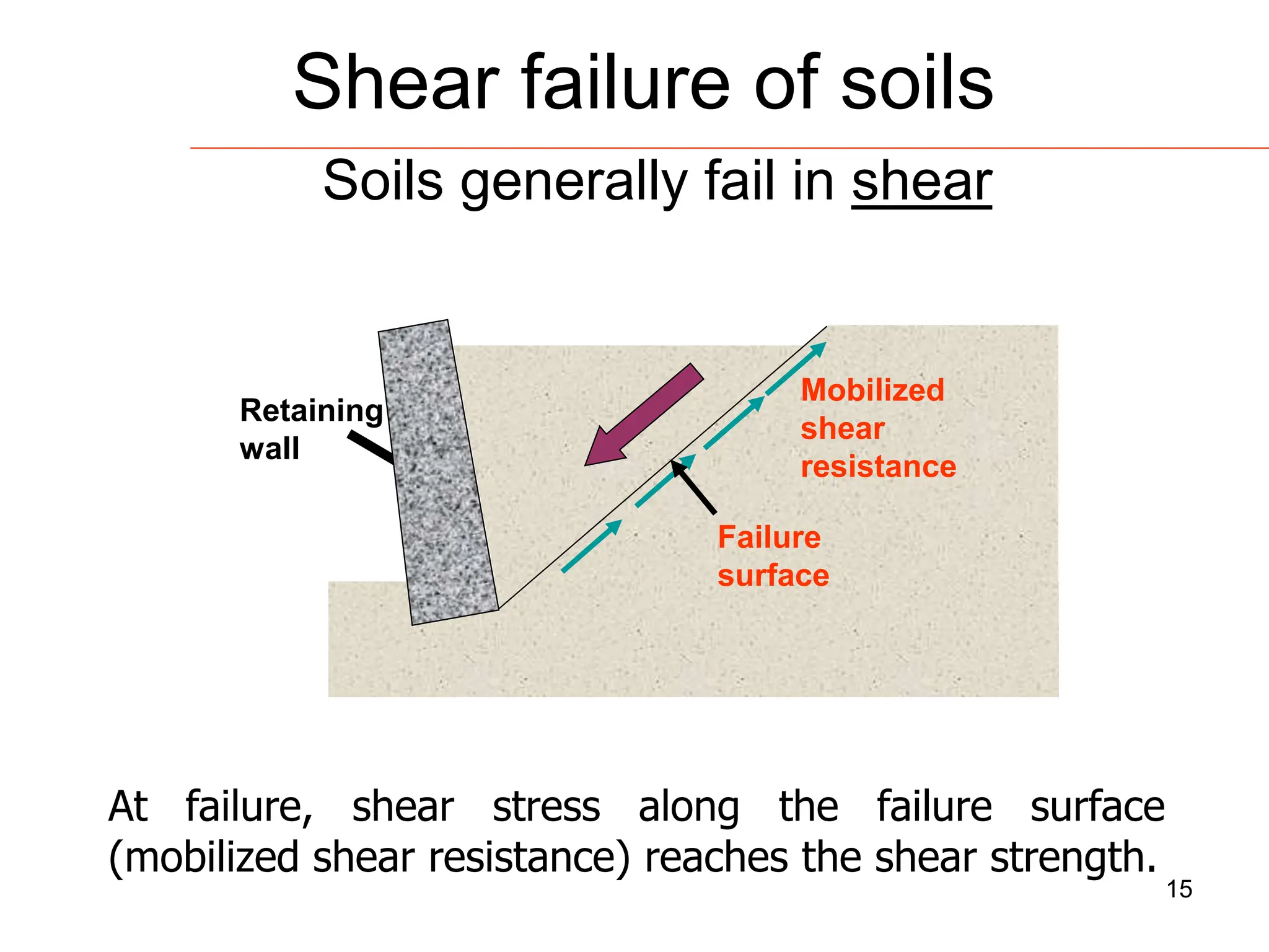 lec-8.soil_shear_strength_.ppt