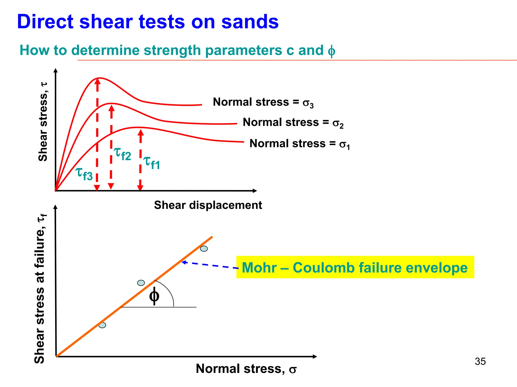 lec-8.soil_shear_strength_.ppt