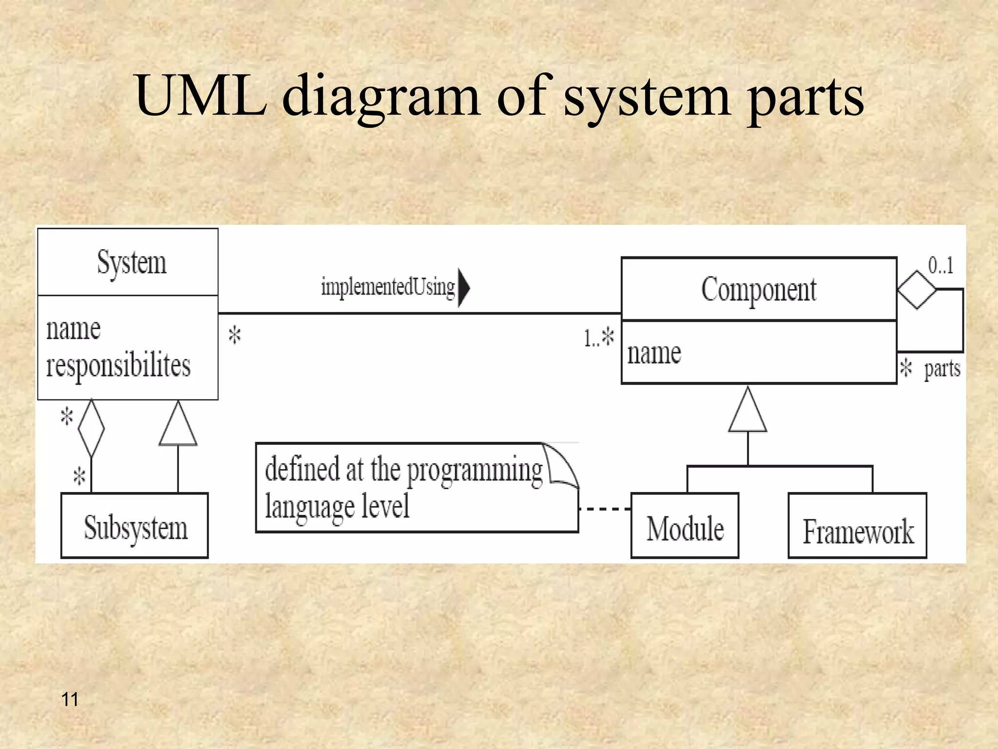 11
UML diagram of system parts
 