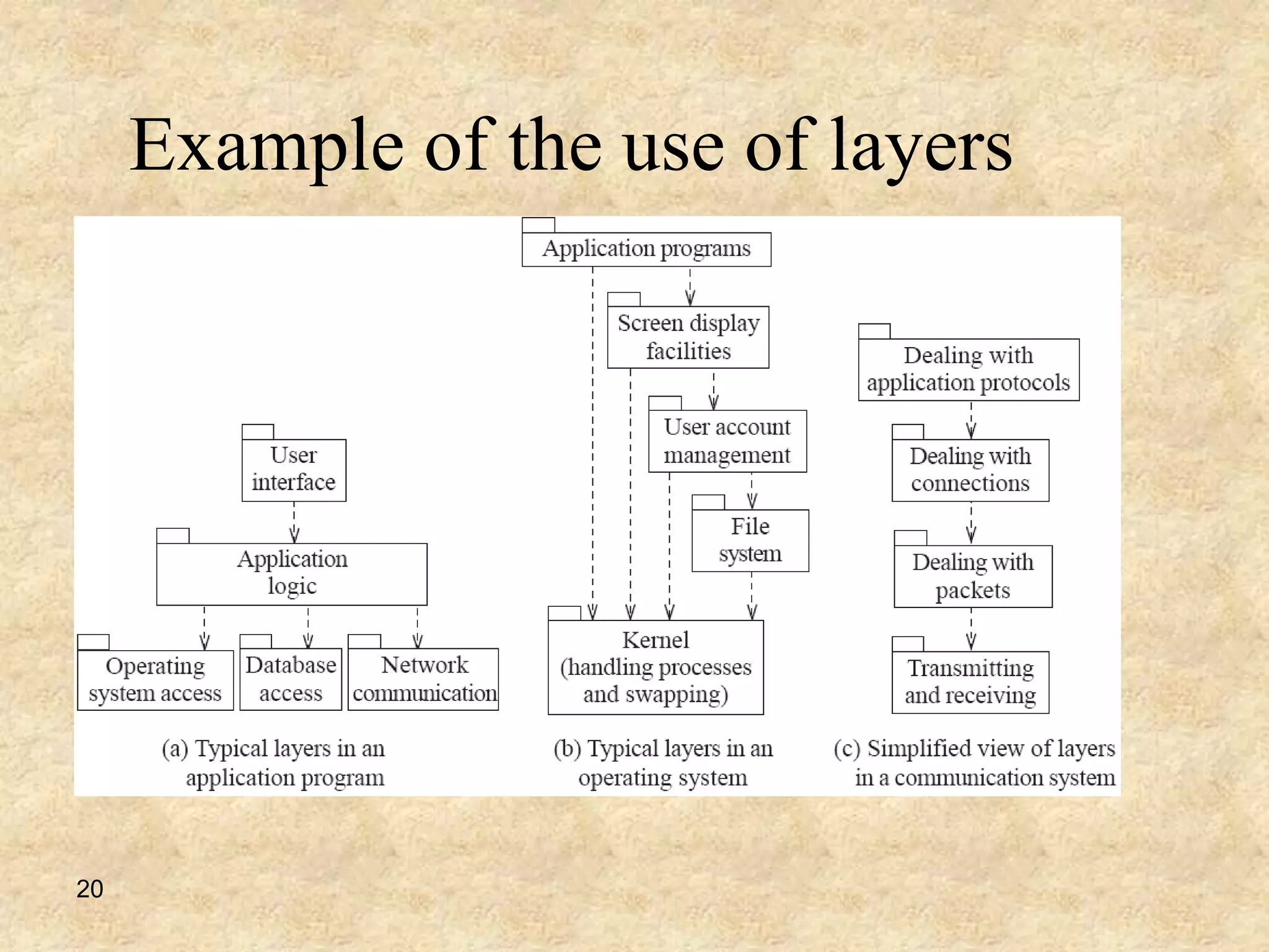 20
Example of the use of layers
 