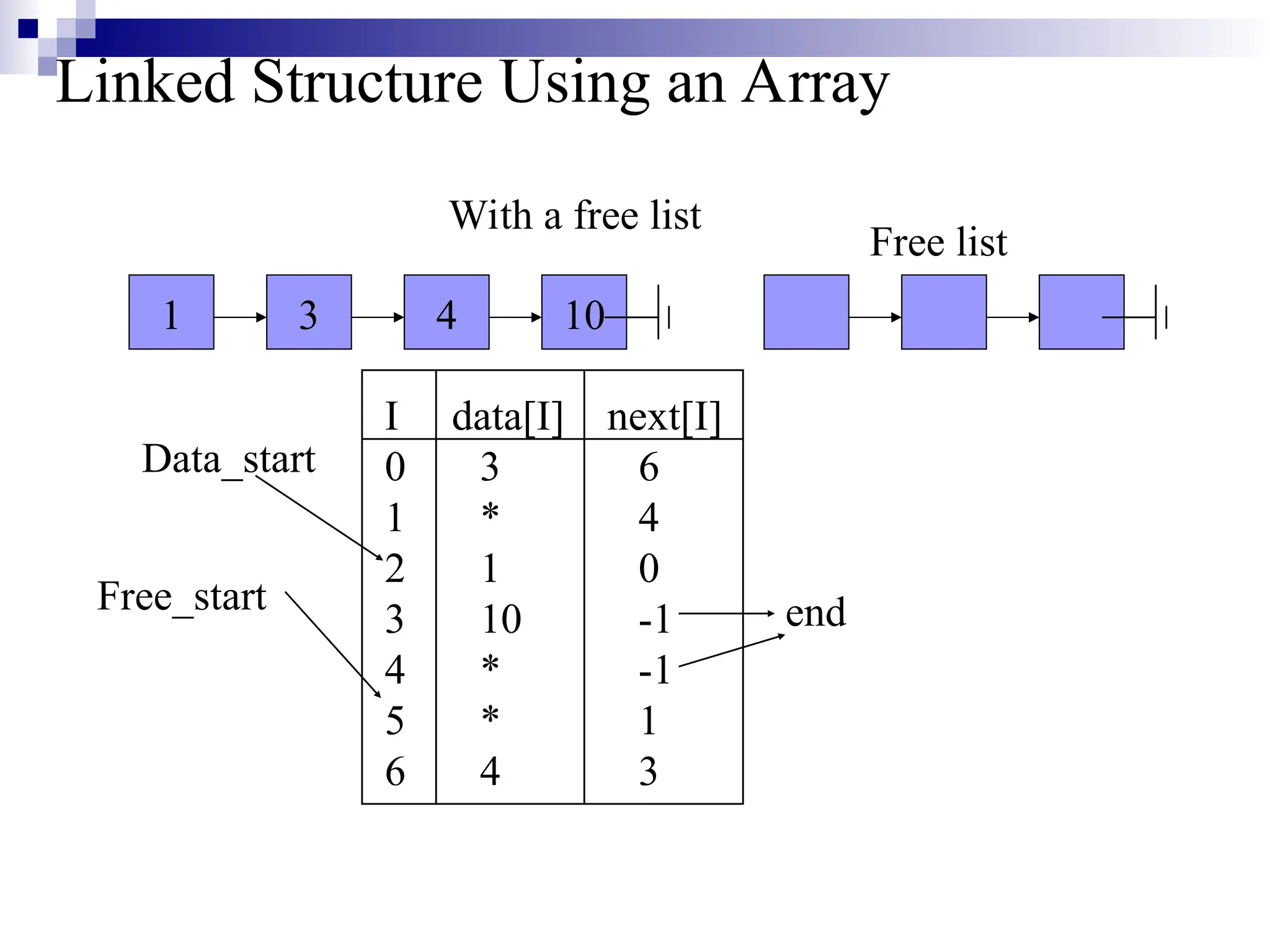 Linked Structure Using an Array With a free list 1 3 4 10 I data[I] next[I] 0 3 6 1 * 4 2 1 0 3 10 -1 4 * -1 5 * 1 6 4 3 Data_start end Free list Free_start 