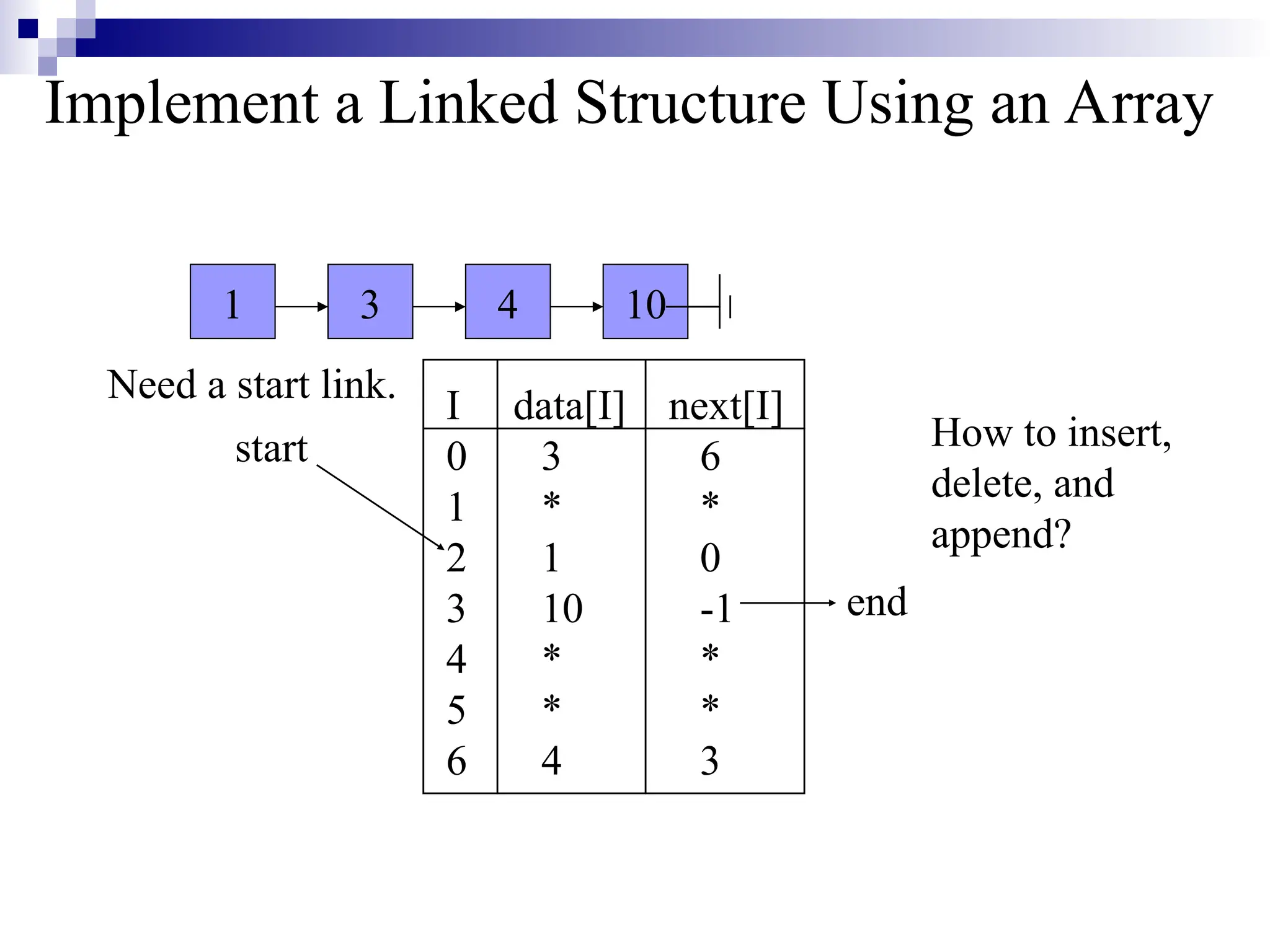 Implement a Linked Structure Using an Array 1 3 4 10 I data[I] next[I] 0 3 6 1 * * 2 1 0 3 10 -1 4 * * 5 * * 6 4 3 Need a start link. start end How to insert, delete, and append? 