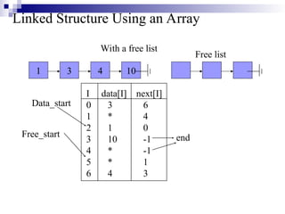 Linked Structure Using an Array
With a free list
1 3 4 10
I data[I] next[I]
0 3 6
1 * 4
2 1 0
3 10 -1
4 * -1
5 * 1
6 4 3
Data_start
end
Free list
Free_start
 