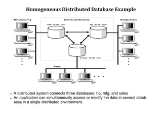 Homogeneous Distributed Database Example
 A distributed system connects three databases: hq, mfg, and sales
 An application can simultaneously access or modify the data in several datab
ases in a single distributed environment.
 