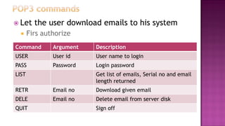  Let the user download emails to his system
 Firs authorize
Command Argument Description
USER User id User name to login
PASS Password Login password
LIST Get list of emails, Serial no and email
length returned
RETR Email no Download given email
DELE Email no Delete email from server disk
QUIT Sign off
 