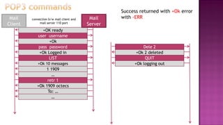 connection b/w mail client and
mail server 110 port
+OK ready
user username
+Ok
pass password
+Ok Logged in
LIST
+Ok 10 messages
1 1909
Mail
Server
Mail
Client
Dele 2
+Ok logging out
+Ok 2 deleted
QUIT
retr 1
…
+Ok 1909 octecs
To: …
…
Success returned with +Ok error
with -ERR
 