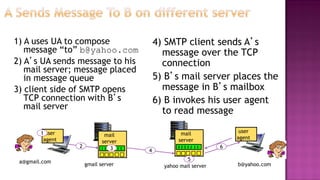 user
agent
1) A uses UA to compose
message “to” b@yahoo.com
2) A’s UA sends message to his
mail server; message placed
in message queue
3) client side of SMTP opens
TCP connection with B’s
mail server
4) SMTP client sends A’s
message over the TCP
connection
5) B’s mail server places the
message in B’s mailbox
6) B invokes his user agent
to read message
mail
server
mail
server
1
2 3 4
5
6
gmail server yahoo mail server
user
agent
a@gmail.com
b@yahoo.com
 