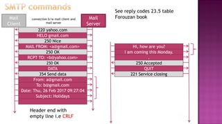 connection b/w mail client and
mail server
220 yahoo.com
HELO gmail.com
250 Nice
MAIL FROM: <a@gmail.com>
250 OK
RCPT TO: <b@yahoo.com>
250 OK
DATA
354 Send data
From: a@gmail.com
Mail
Server
Mail
Client
To: b@gmail.com
Date: Thu, 26 Feb 2017 09:27:04
Subject: Holidays
Header end with
empty line i.e CRLF
Hi, how are you?
221 Service closing
I am coming this Monday.
.
250 Accepted
QUIT
See reply codes 23.5 table
Forouzan book
 
