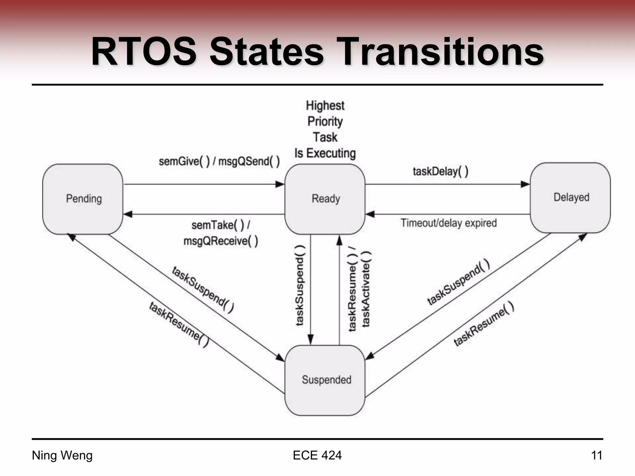 RTOS States Transitions
Ning Weng ECE 424 11
 
