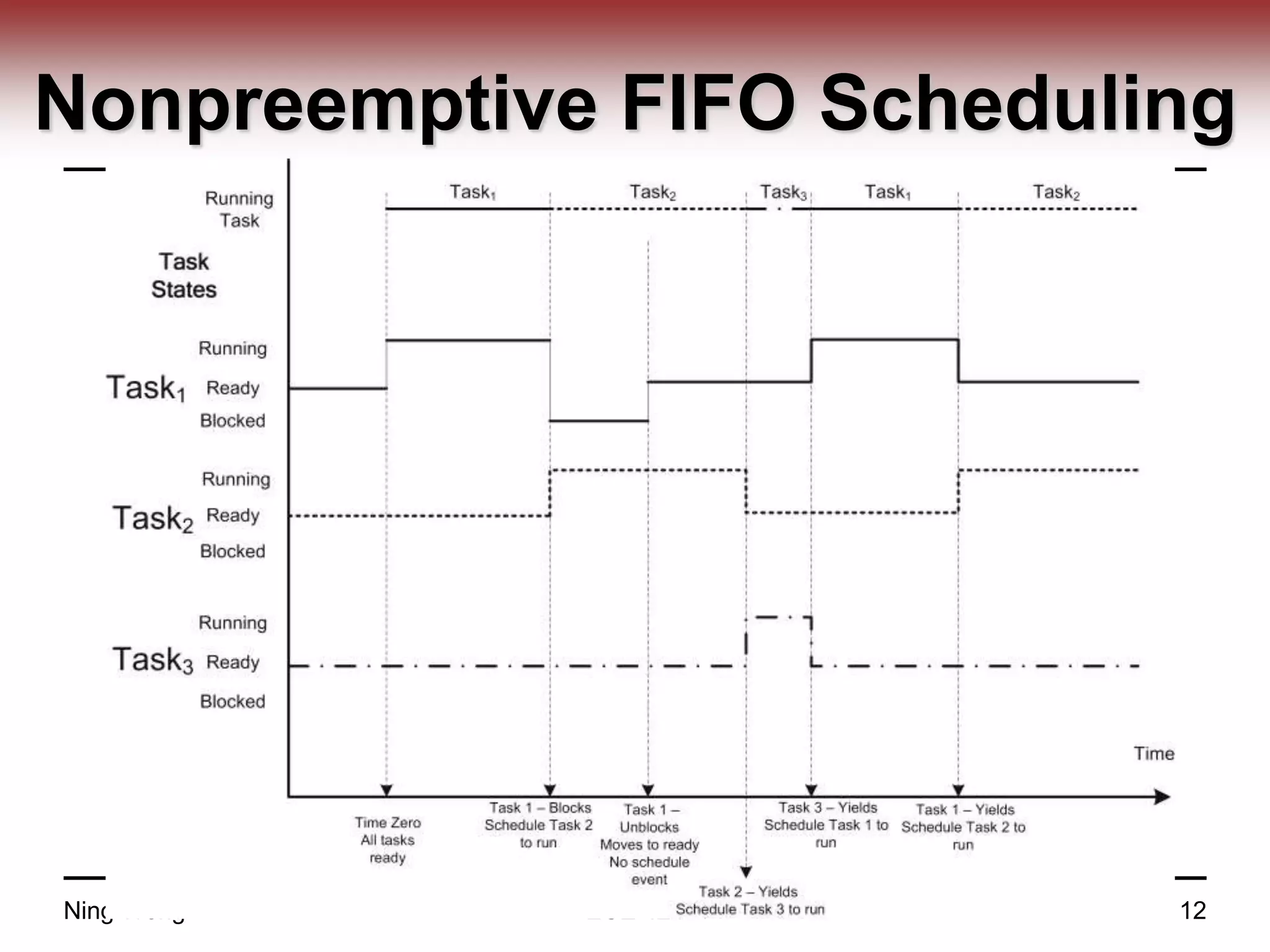 Nonpreemptive FIFO Scheduling
Ning Weng ECE 424 12
 