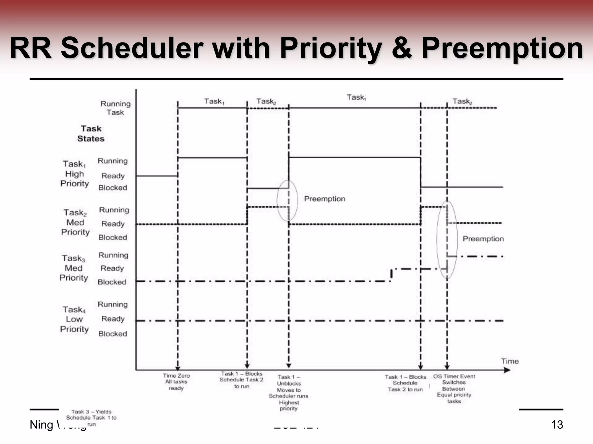 RR Scheduler with Priority & Preemption
Ning Weng ECE 424 13
 